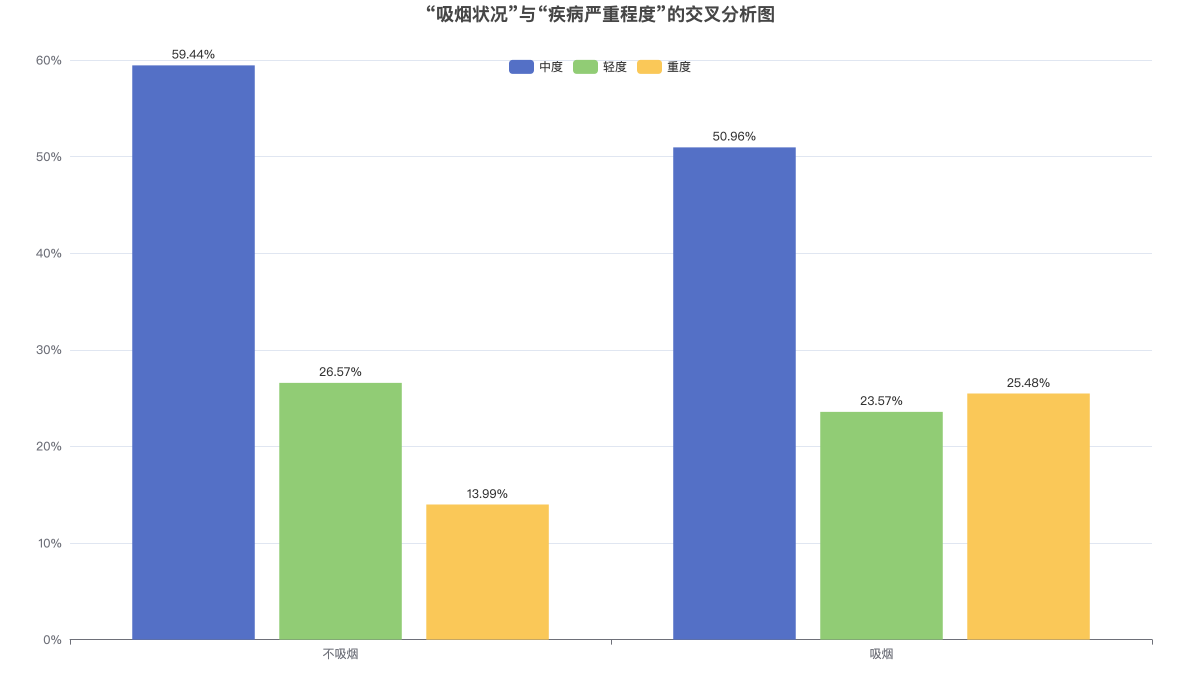 “吸烟状况”与“疾病严重程度”的交叉分析图
