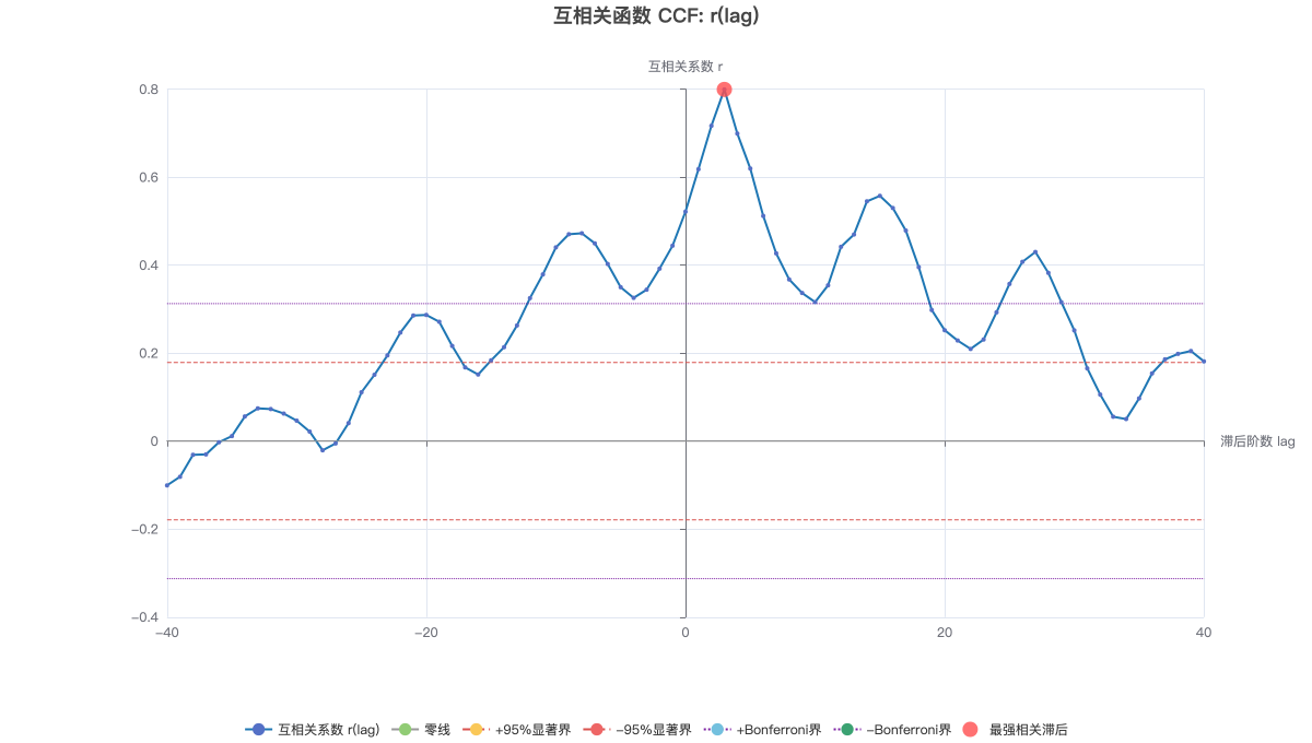 互相关函数 CCF: r(lag)