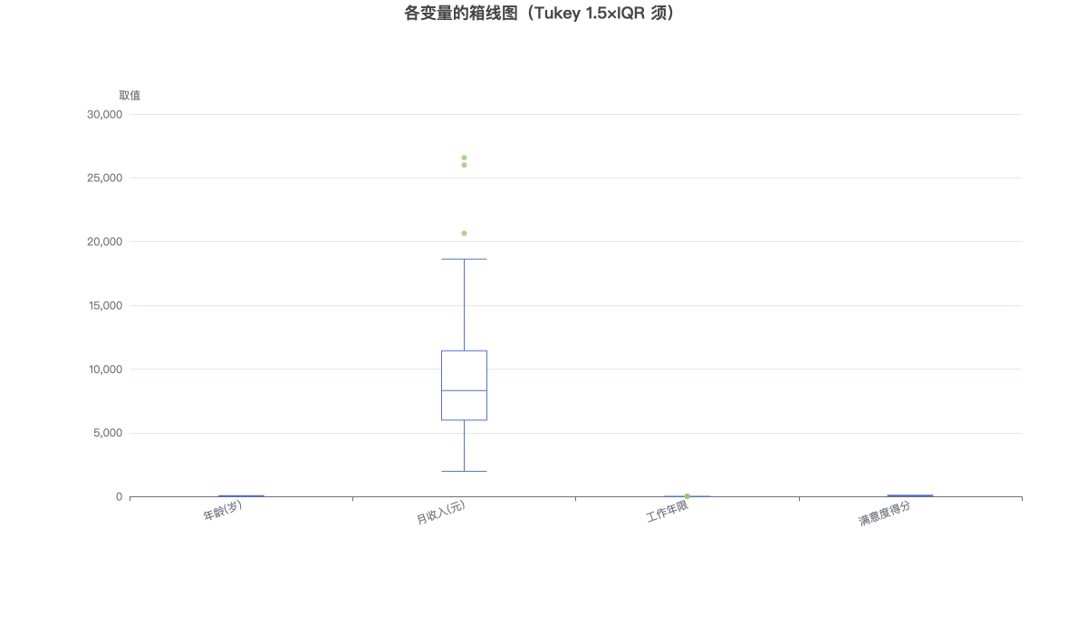各变量的箱线图（Tukey 1.5×IQR 须）