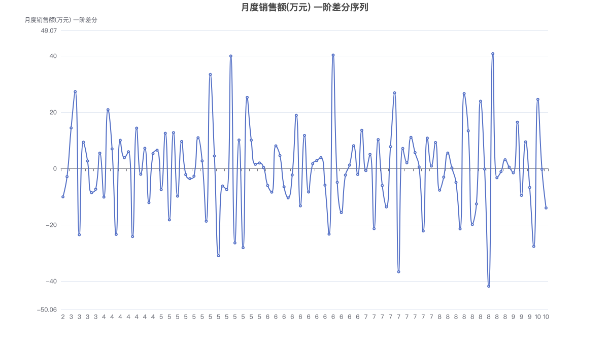 月度销售额(万元) 一阶差分序列