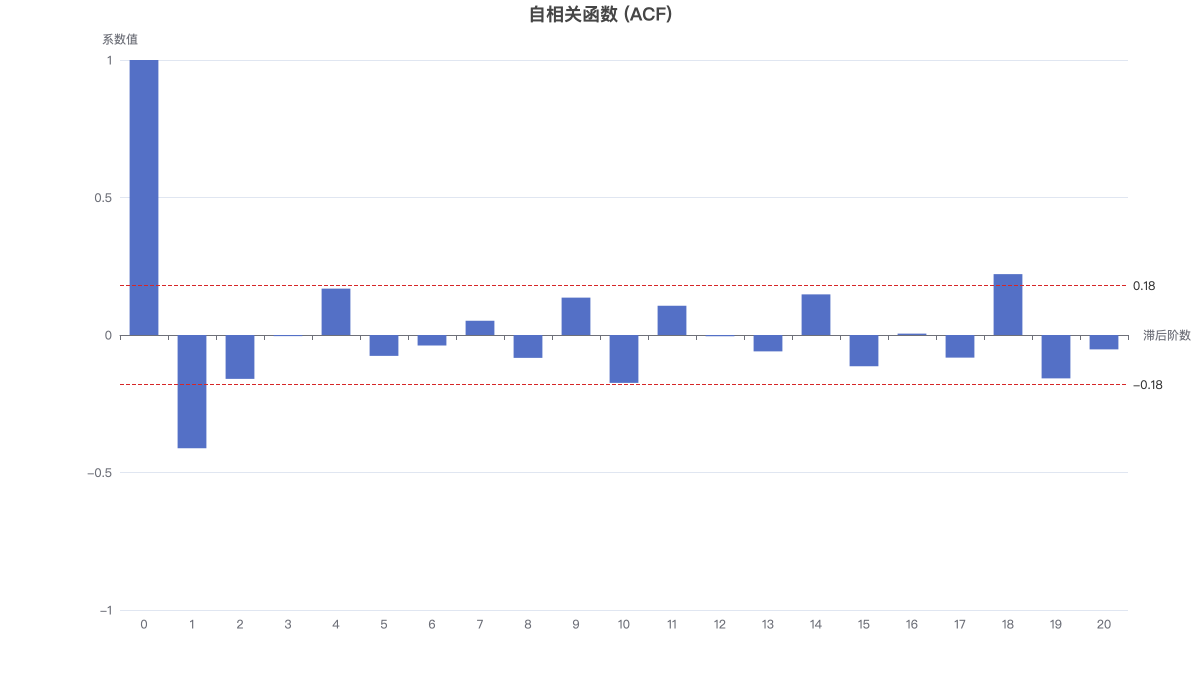 自相关函数 (ACF)