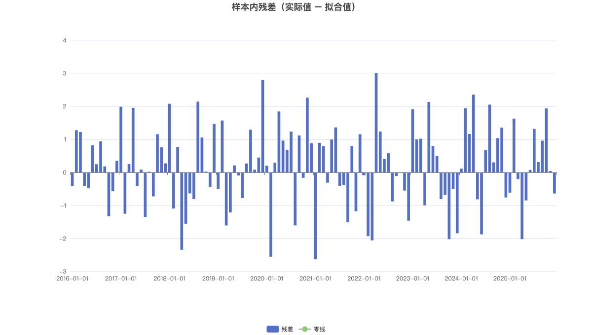样本内残差（实际值 − 拟合值）